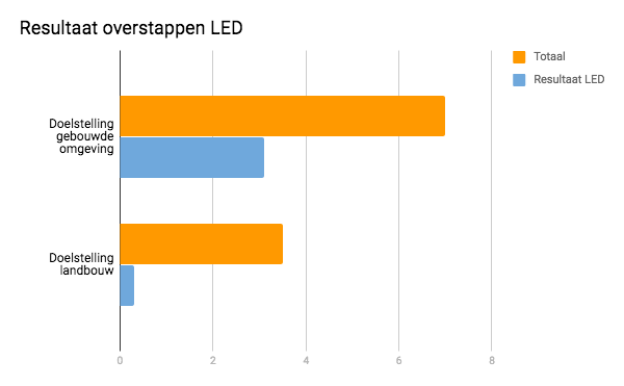 Overstappen naar LED: de tijd is nu!